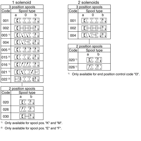 Parker Series D3W Directional Control Valve with Inductive Position Control