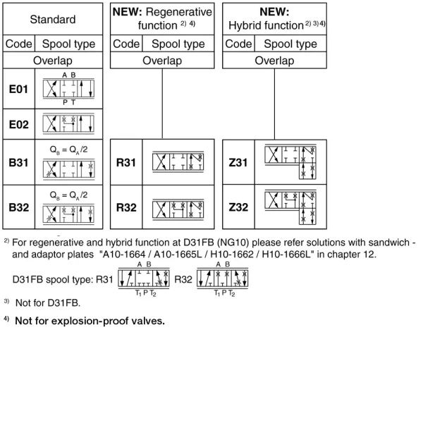 Parker Series D31FB / D41FB / D91FB / D111FB Pilot Operated Proportional Directional Control Valve