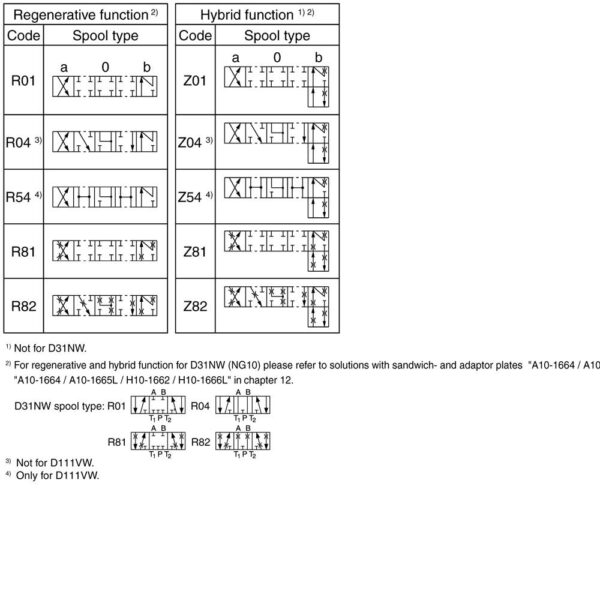 Parker Series D*1*WR/Z Regenerative and Hybrid Pilot Operated Directional Control Valve