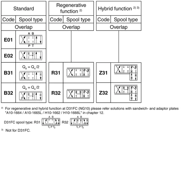 Parker Series D31FC / D41FC / D91FC / D111FC Pilot Operated Proportional Directional Control Valve