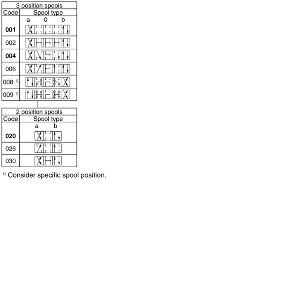 Parker Series D1VA Direct Operated Directional Control Valve