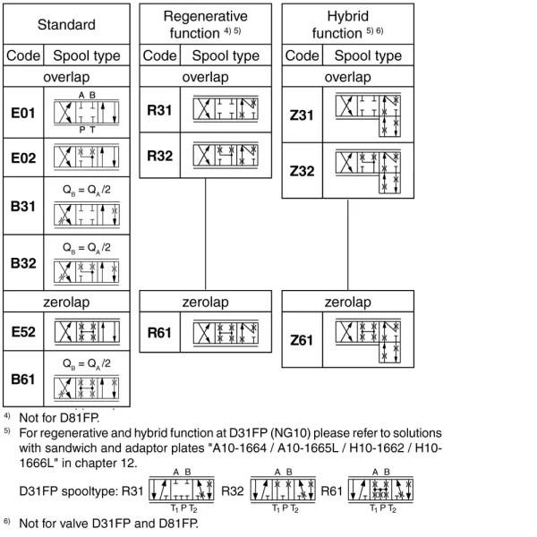 Parker Series D31FP / D41FP / D81FP / D91FP / D111FP Pilot Operated Servo Proportional Directional Control Valve